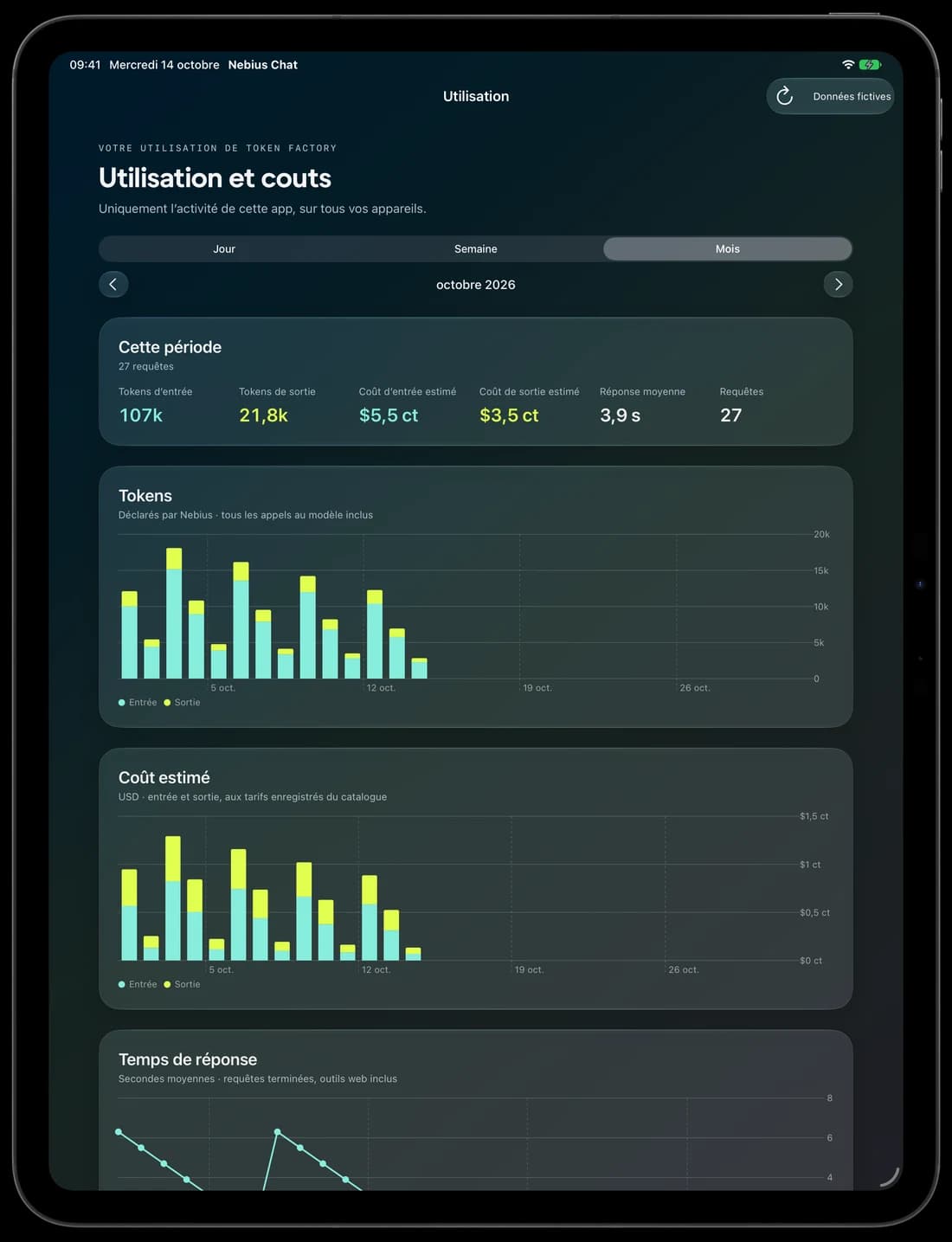 Le tableau de bord d’utilisation sur iPad, avec des données de démonstration.